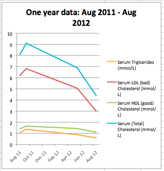 One Year Cholesterol Reduction with Diet