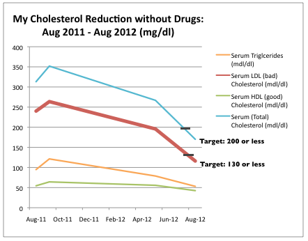 ldl-cholesterol-reduction-without-drugs-mg-dl-below-130