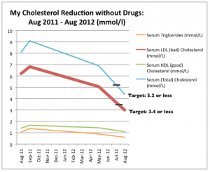 My LDL cholesterol reduction without drugs, was nothing short of a miracle for the UK medical establishment