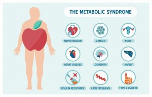 Metabolic syndrome impacts 1 in 3 North Americans 18 and over