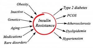 Metabolic syndrome impacts 1 in 3 North Americans 18 and over