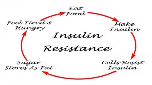Metabolic syndrome impacts 1 in 3 North Americans 18 and over