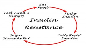 Metabolic syndrome impacts 1 in 3 North Americans 18 and over